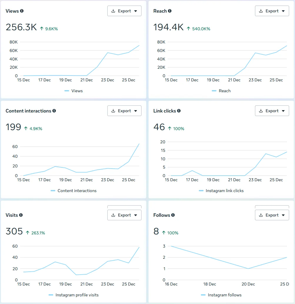 Analytics Instagram Gudhas - Pertumbuhan Organik